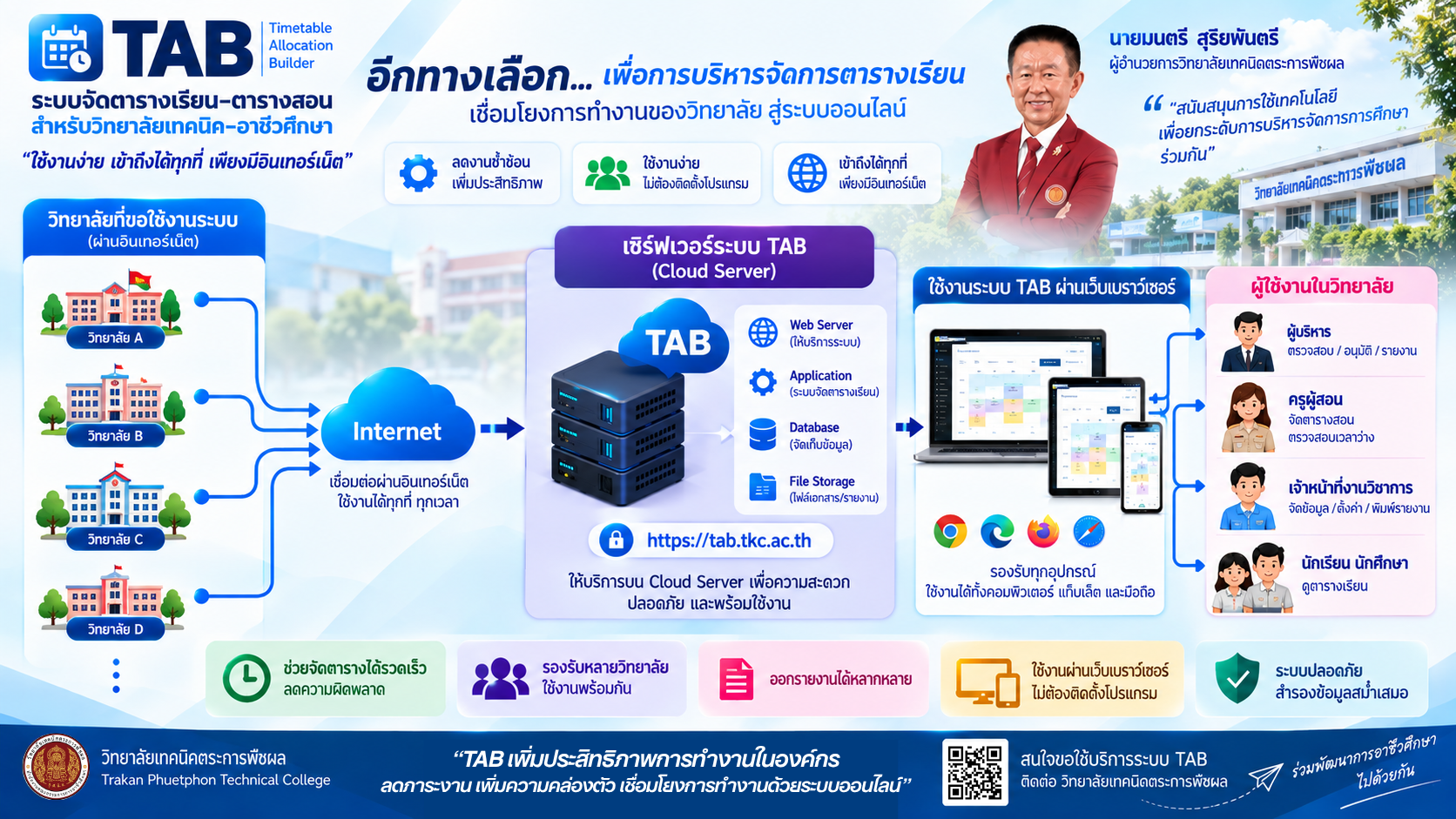 แผนภาพโครงสร้างพื้นฐานของระบบ TAB — ให้บริการผ่านระบบ Cloud เพื่อให้วิทยาลัยทั่วประเทศใช้งานได้สะดวก ปลอดภัย และเสถียร